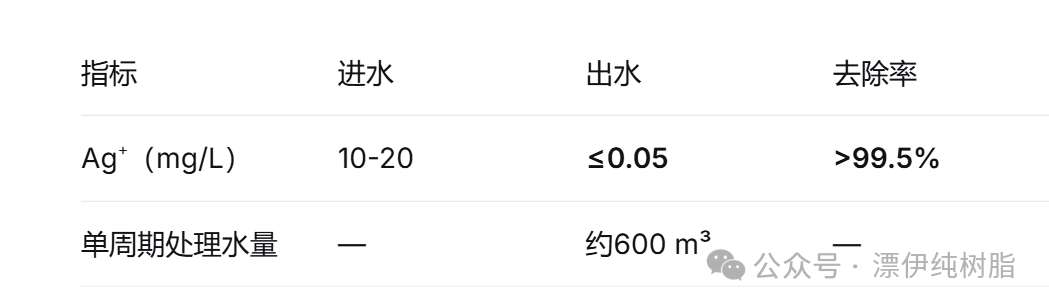 漂伊纯树脂在银回收中的应用